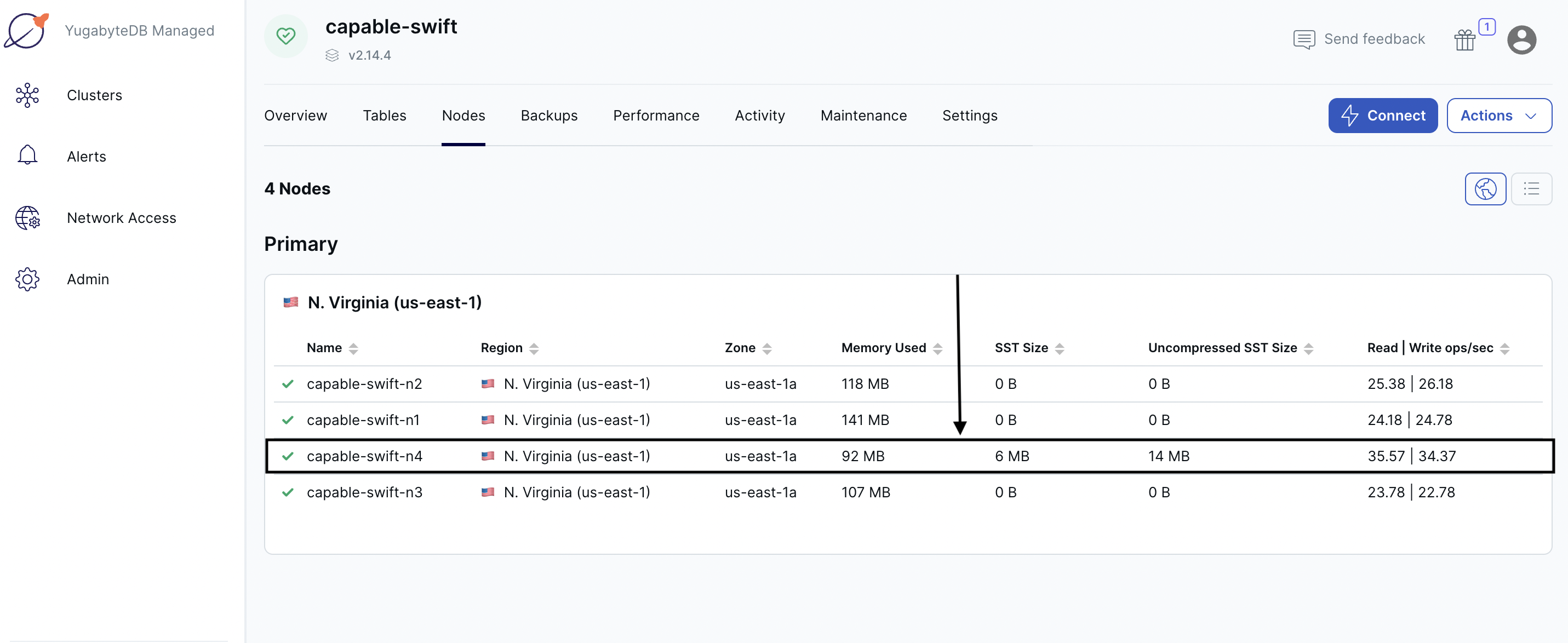 Read and write IOPS with 4 nodes