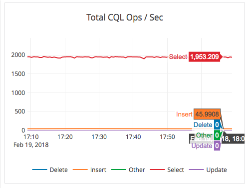 Geo-distributed ops/sec