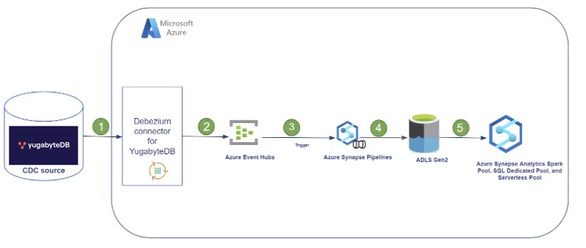 Solution architecture to move YugabyteDB CDC data to Azure Synapse