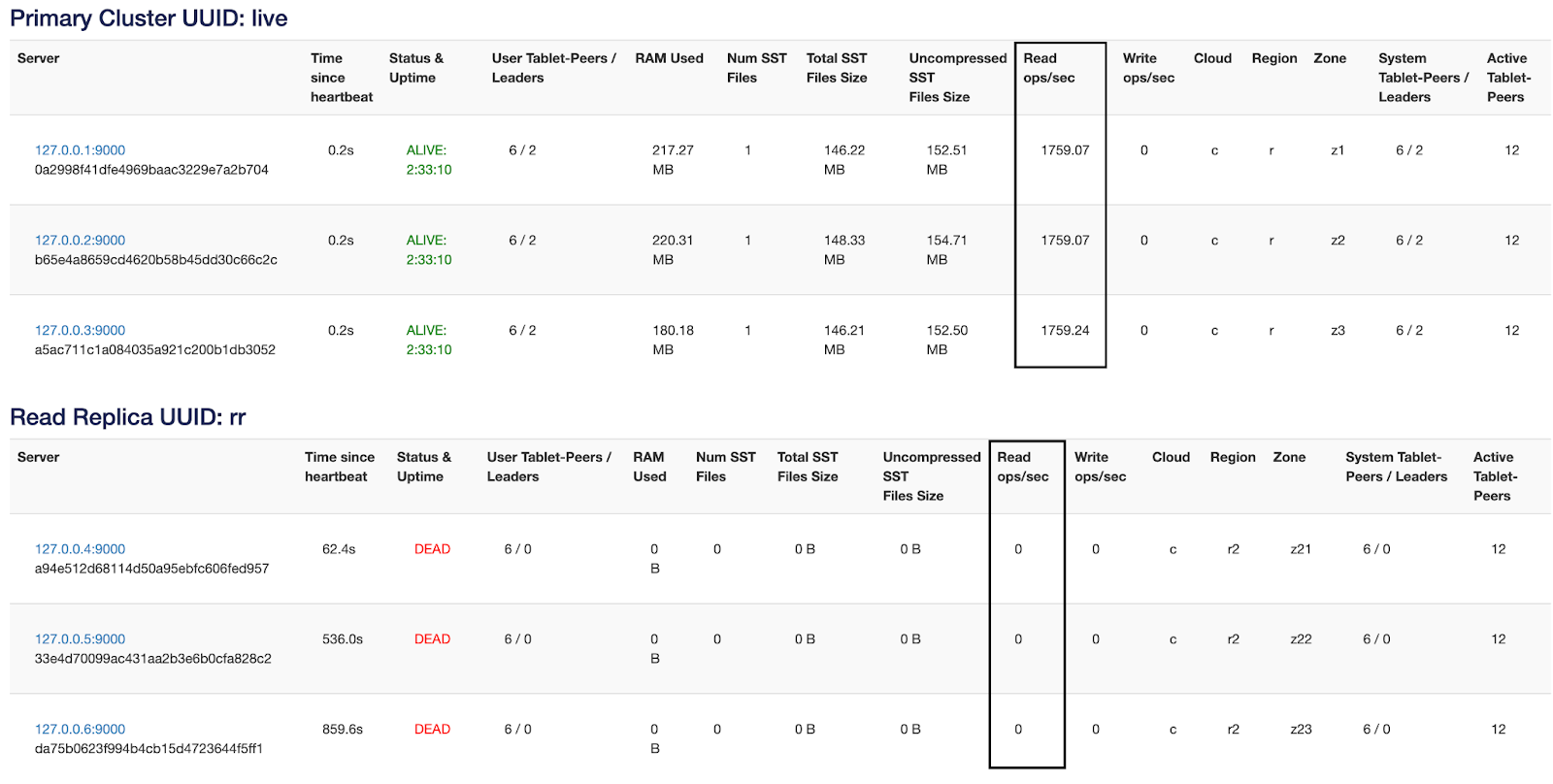 Read replica with three stopped nodes