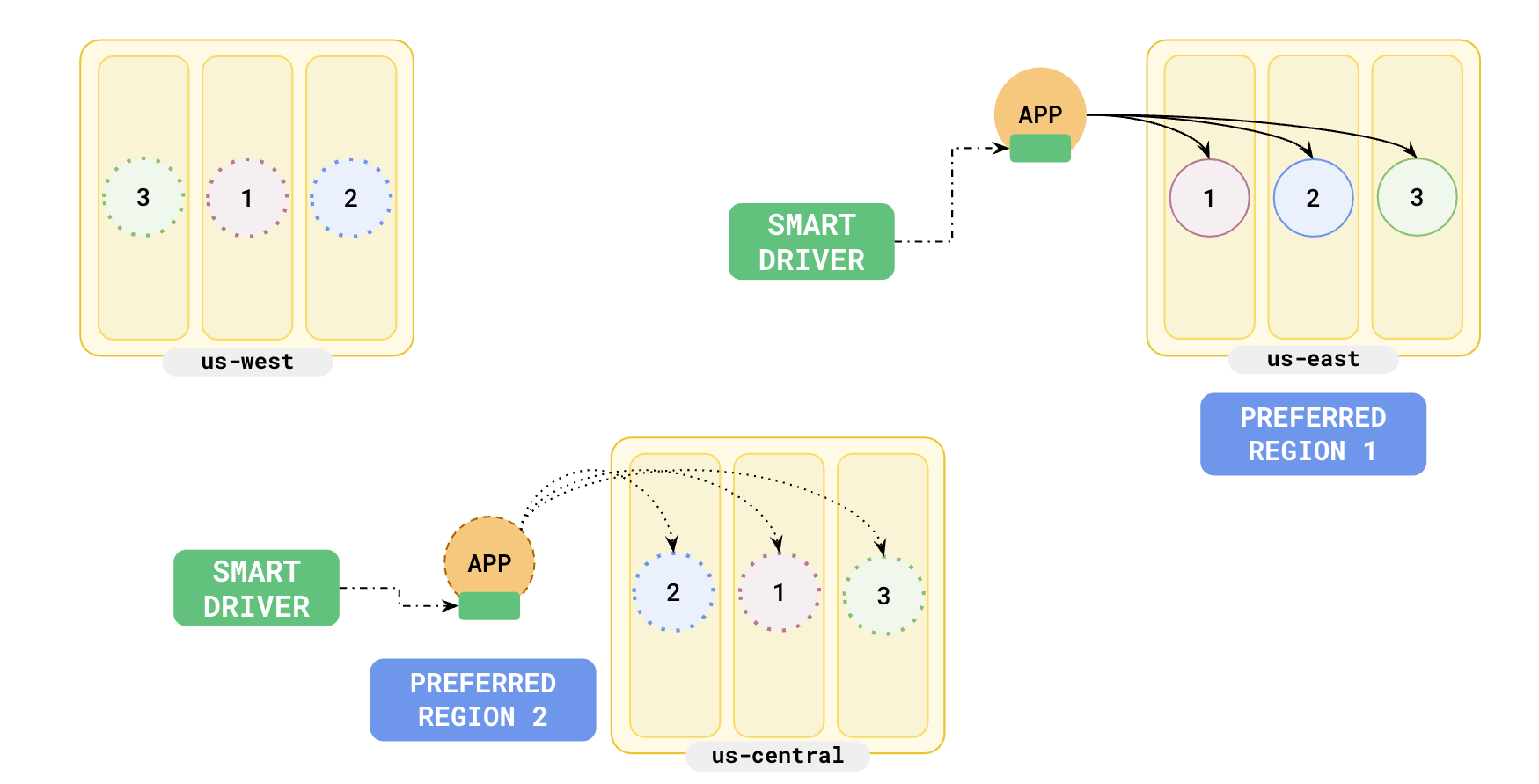 Topology aware setup