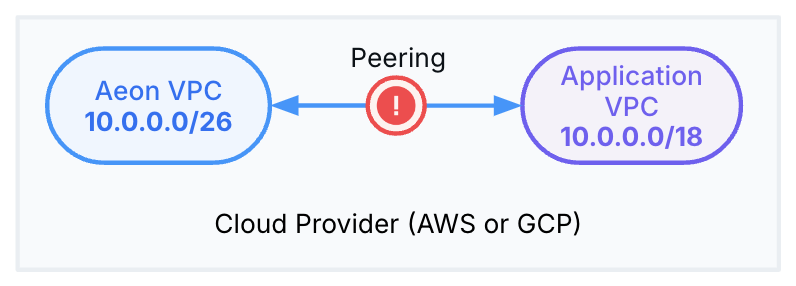 VPC CIDR can't overlap application CIDR