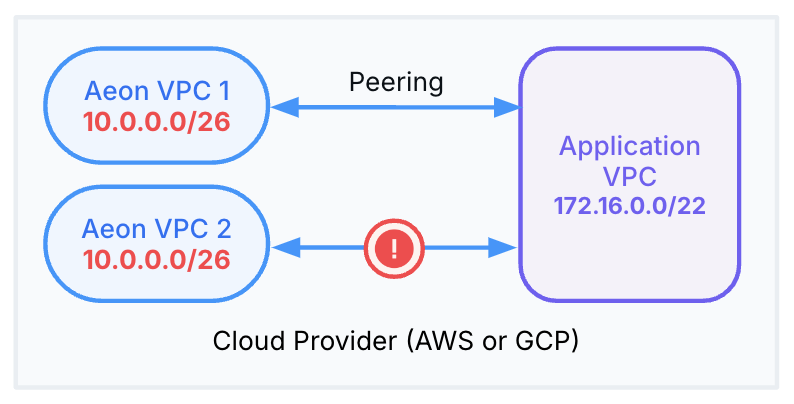 VPCs peering with the same application VPC can't overlap