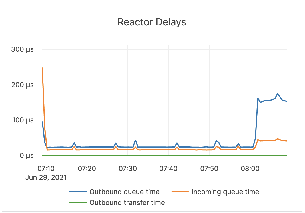 Reactor Delays