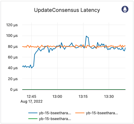 UpdateConsensus Latency