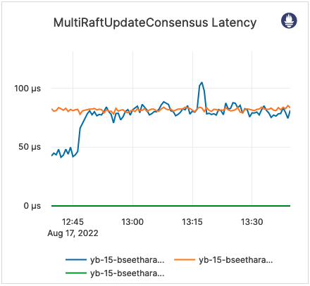 MultiRaftUpdateConsensus Latency